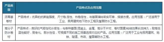 新規(guī)落地為防水卷材行業(yè)帶來巨大增量，高分子防水卷材最