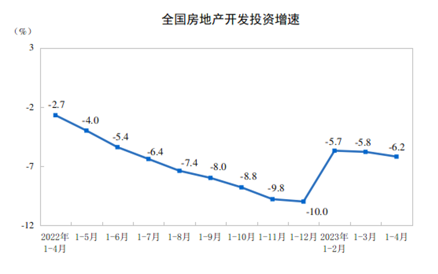 國家統(tǒng)計局公布前4月全國房地產市場基本情況！