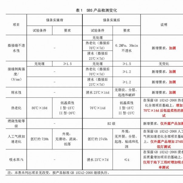 強(qiáng)條實(shí)施后，防水材料檢測(cè)認(rèn)證要求有哪些變化？